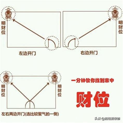 找財位|找不到家中財位？教你一張圖找到家中財位，家居風水。